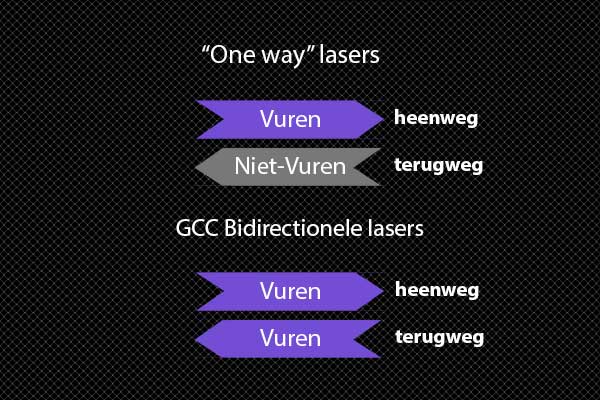 Bidirectioneel laseren